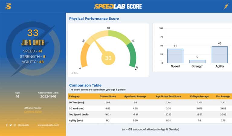 step 3 speedlab score