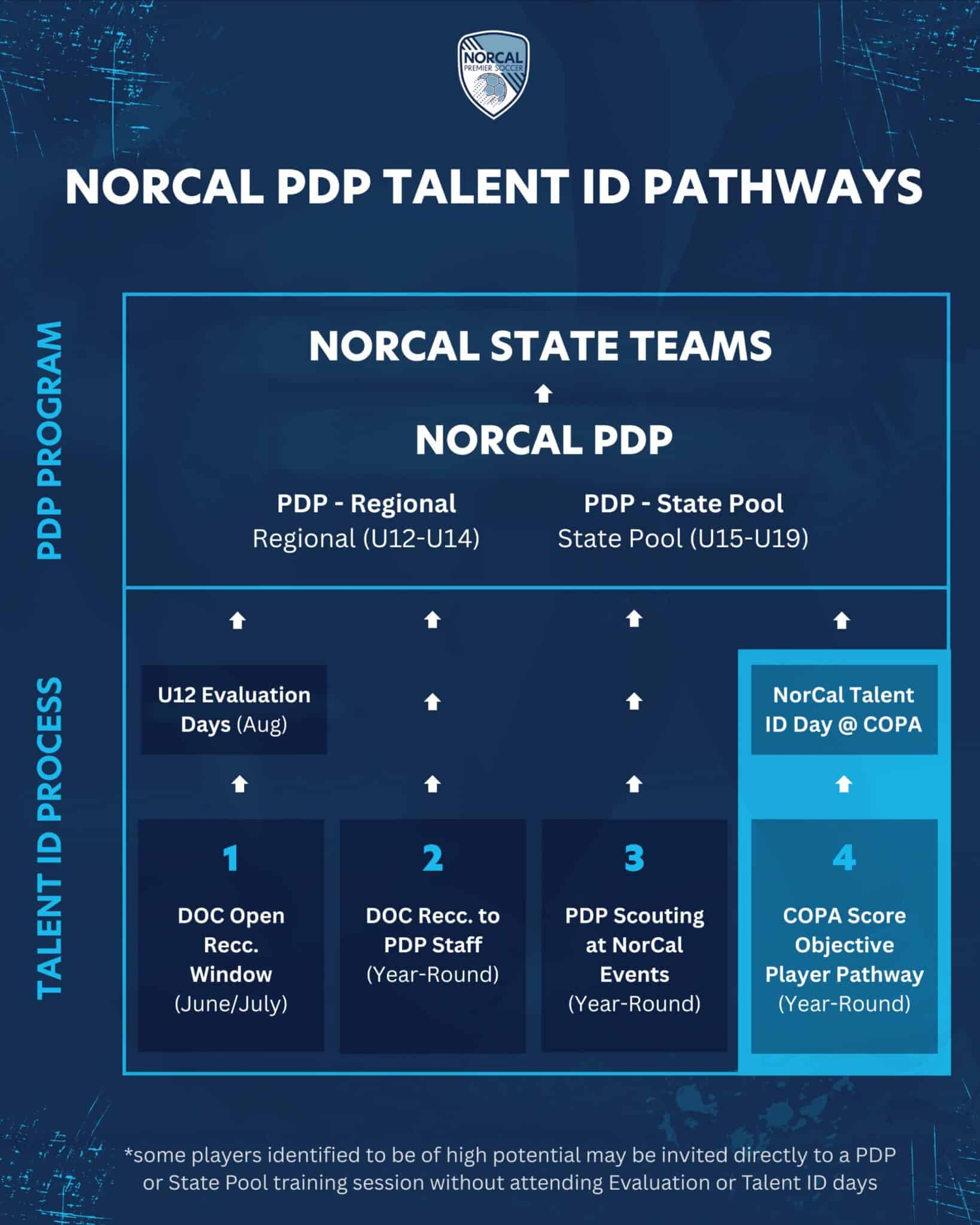 Norcal PDP TAlent ID with COPA Soccer Training