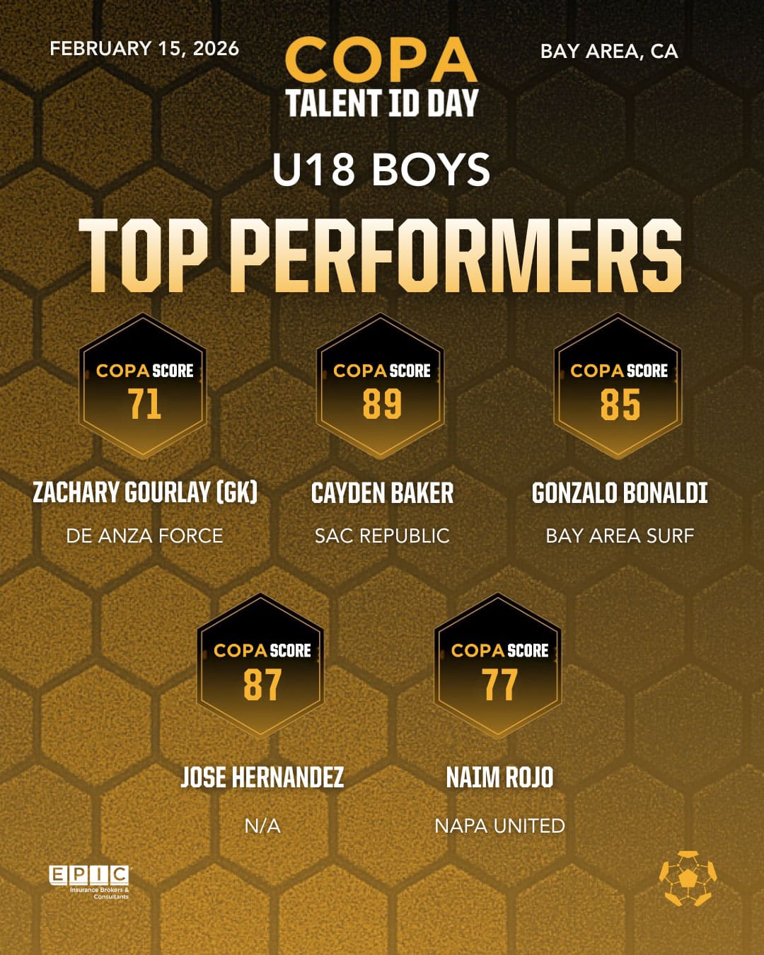 COPA-STC-Talent-ID-Top-Performers-U18-B-Scores-image1